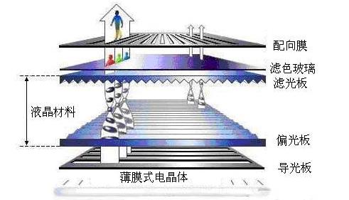 液晶顯（xiǎn）示屏原理