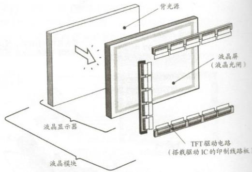 液晶顯示（shì）屏 構成 組件